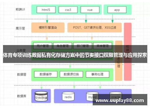 体育专项训练数据私有化存储方案中的节奏接口权限管理与应用探索